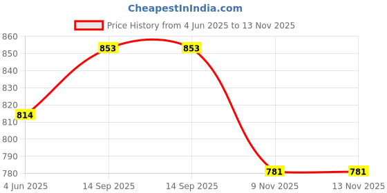 firstcry.com The Mom Store Cotton Half Sleeves To Do List Text Printed Oversized Maternity Tee - Lavender the mom store Price History Graph from 4 Jun 2025 to 13 Nov 2025