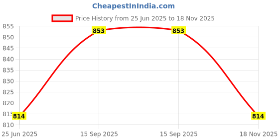 firstcry.com The Mom Store Cotton Half Sleeves To Do List Text Printed Oversized Maternity Tee - Lavender the mom store Price History Graph from 25 Jun 2025 to 18 Nov 2025