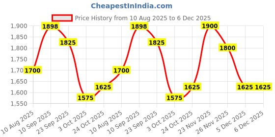 firstcry.com The Mom Store Cotton Half Sleeves Zipperless Nursing Access Solid Maternity Sweatshirt - Off White the mom store Price History Graph from 10 Aug 2025 to 4 Dec 2025