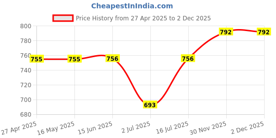 firstcry.com The Mom Store Cotton Knit Full Sleeves Bears Printed Coordinating Shirt & Pajama Set - Sky Blue the mom store Price History Graph from 27 Apr 2025 to 2 Dec 2025