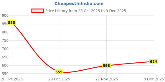 firstcry.com The Mom Store Cotton Knit Full Sleeves Cat Printed Coordinating Tee & Pajama Set - Purple the mom store Price History Graph from 28 Oct 2025 to 3 Dec 2025