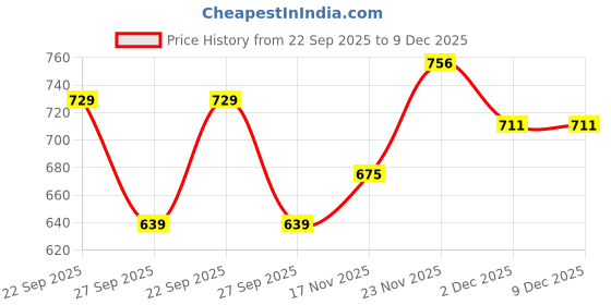 firstcry.com The Mom Store Cotton Knit Full Sleeves Floral Printed Dhoti Kurta Set - Multi Colour the mom store Price History Graph from 22 Sep 2025 to 9 Dec 2025