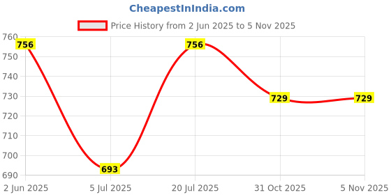 firstcry.com The Mom Store Cotton Knit Full Sleeves Fruits Printed Coordinating Night Suit Set - White & Red the mom store Price History Graph from 2 Jun 2025 to 3 Nov 2025