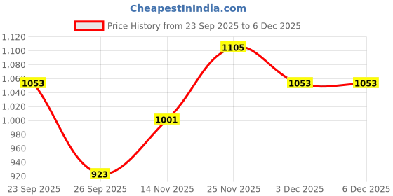 firstcry.com The Mom Store Cotton Knit Full Sleeves Kalamkari Work Printed Kurta Pyjama Set - Multi Colour the mom store Price History Graph from 23 Sep 2025 to 5 Dec 2025