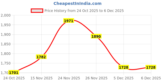 firstcry.com The Mom Store Cotton Knit Full Sleeves Solid Maternity Hooded Sweatshirt With Side Zipper Nursing Access - Yellow the mom store Price History Graph from 24 Oct 2025 to 5 Dec 2025