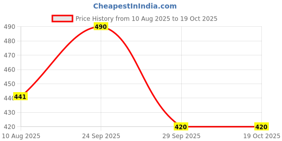 firstcry.com The Mom Store Cotton Knit Half Sleeves I Have Arrived Text & Aeroplane Printed Onesie - White the mom store Price History Graph from 10 Aug 2025 to 18 Oct 2025
