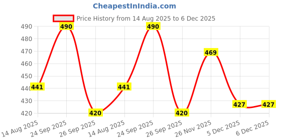 firstcry.com The Mom Store Cotton Knit Half Sleeves Little Dino Text & Baby Dinosaur Printed Onesie - Blue the mom store Price History Graph from 14 Aug 2025 to 5 Dec 2025
