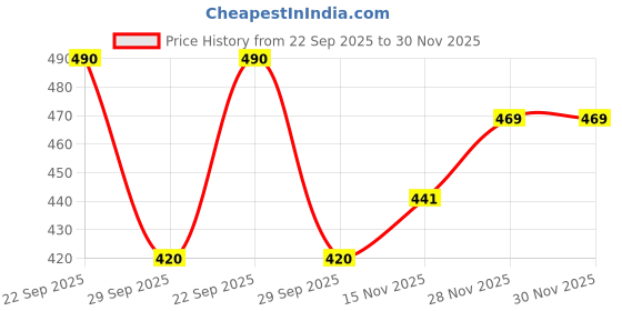 firstcry.com The Mom Store Cotton Knit Half Sleeves Little Dino Text & Baby Dinosaur Printed Onesie - Blue the mom store Price History Graph from 22 Sep 2025 to 30 Nov 2025
