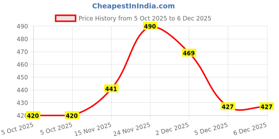 firstcry.com The Mom Store Cotton Knit Half Sleeves You Are One In A Melon Text Printed Onesie - White the mom store Price History Graph from 5 Oct 2025 to 5 Dec 2025