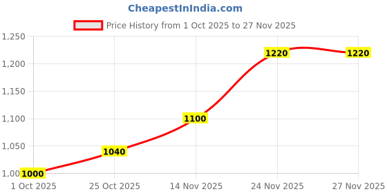 firstcry.com The Mom Store Cotton Knit Pack Of 2 Cotton Full Sleeves Clouds & Space Theme Printed Sleepsuits - White the mom store Price History Graph from 1 Oct 2025 to 27 Nov 2025
