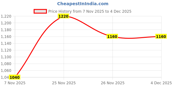 firstcry.com The Mom Store Cotton Knit Pack Of 2 Full Sleeves Unicorn & Fruits Printed Sleepsuits - Multi Colour the mom store Price History Graph from 7 Nov 2025 to 3 Dec 2025