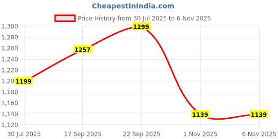 firstcry.com The Mom Store Cotton Knit Pack Of 2 Solid Maternity Nursing Sleep Bras - Black & Grey the mom store Price History Graph from 30 Jul 2025 to 4 Nov 2025