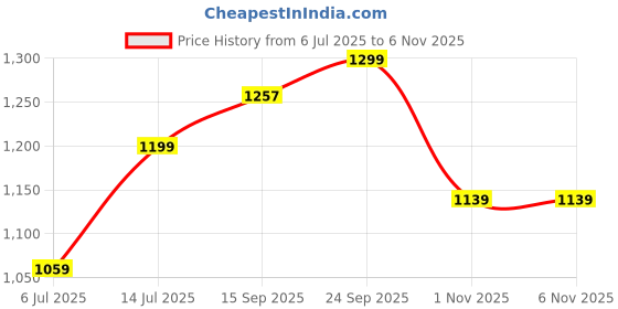 firstcry.com The Mom Store Cotton Knit Pack Of 2 Solid Maternity Nursing Sleep Bras - Grey & Beige the mom store Price History Graph from 6 Jul 2025 to 4 Nov 2025