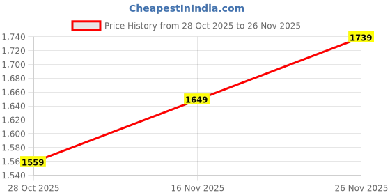 firstcry.com The Mom Store Cotton Knit Pack Of 3 Full Sleeves Animals Printed Shirts & Pajamas Set - Multi Colour the mom store Price History Graph from 28 Oct 2025 to 26 Nov 2025