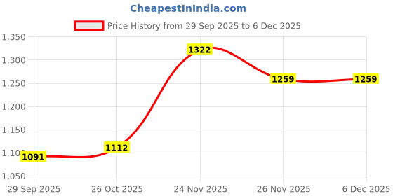 firstcry.com The Mom Store Cotton Knit Pack Of 3 Half Sleeves Animals & Typography Printed Onesie - White the mom store Price History Graph from 29 Sep 2025 to 5 Dec 2025