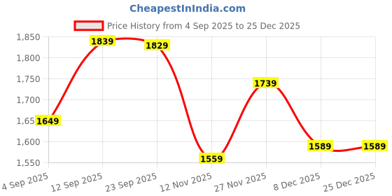 firstcry.com The Mom Store Cotton Knit Pack Of 3 Solid Maternity Nursing Sleep Bras - Blue Pink & Black the mom store Price History Graph from 4 Sep 2025 to 24 Dec 2025