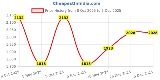 firstcry.com The Mom Store Cotton Knit Pack Of 5 Half Sleeves Aeroplane & Typography Printed Onesies - White the mom store Price History Graph from 8 Oct 2025 to 5 Dec 2025