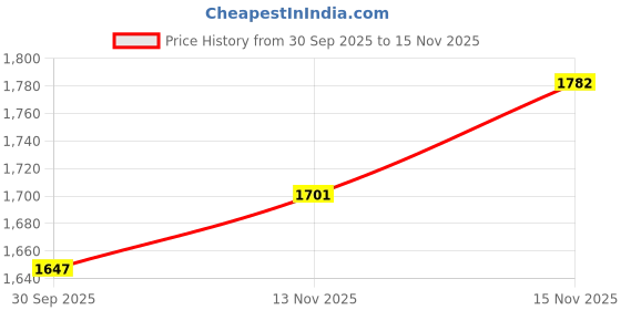 firstcry.com The Mom Store Cotton Knit Sleeveless Floral Printed Gota Lace Embellished Coordinating Layered Lehenga Choli - Multi Colour the mom store Price History Graph from 30 Sep 2025 to 15 Nov 2025