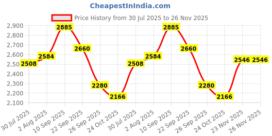 firstcry.com The Mom Store Cotton Knit Solid Maternity & Nursing Dress With Three Fourth Sleeves Tie Dye Shacket - Multi Colour the mom store Price History Graph from 30 Jul 2025 to 25 Nov 2025