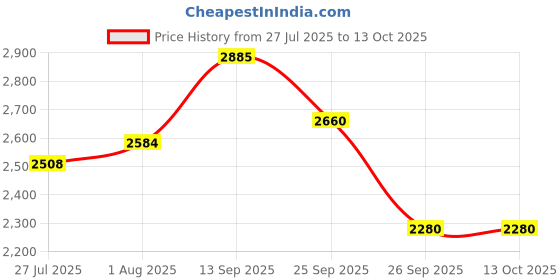 firstcry.com The Mom Store Cotton Knit Striped Maternity Dress With Nursing Access & Three Fourth Sleeves Abstract Printed Shacket - Multi Colour the mom store Price History Graph from 27 Jul 2025 to 13 Oct 2025