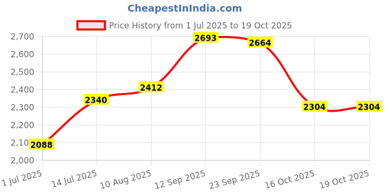 firstcry.com The Mom Store Cotton Knit Three Fourth Bell Sleeves Floral Printed Maternity Kurta With Coordinating Palazzo & Concealed Zipper Nursing Access - Blue the mom store Price History Graph from 1 Jul 2025 to 17 Oct 2025