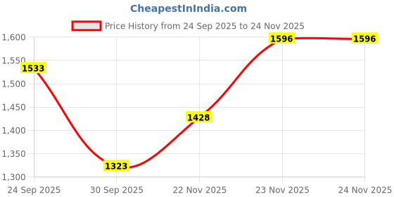 firstcry.com The Mom Store Cotton Knit Three Fourth Bell Sleeves Kalamkari Work Printed & Gota Lace Embellished Lehenga Choli With Dupatta Set - Multi Colour the mom store Price History Graph from 24 Sep 2025 to 23 Nov 2025