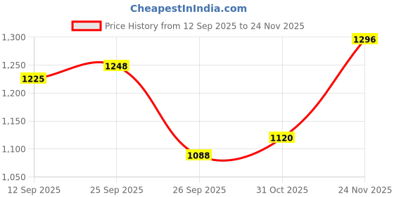 firstcry.com The Mom Store Cotton Knit Three Fourth Puffed Sleeves Floral Printed Maternity Top With Nursing Access - Multi Colour the mom store Price History Graph from 12 Sep 2025 to 24 Nov 2025