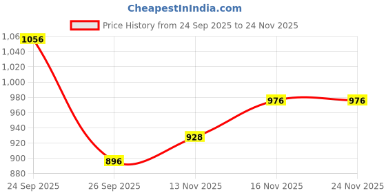 firstcry.com The Mom Store Cotton Knit Three Fourth Sleeves Abstract Printed Gota Lace Embellished Kurti Pant Set - Multi Colour the mom store Price History Graph from 24 Sep 2025 to 24 Nov 2025