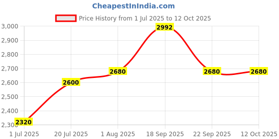firstcry.com The Mom Store Cotton Knit Three Fourth Sleeves Ethnic Motif Printed Maternity & Nursing Kurta Pant With Dupatta Set - Multi Colour the mom store Price History Graph from 1 Jul 2025 to 12 Oct 2025