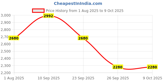 firstcry.com The Mom Store Cotton Knit Three Fourth Sleeves Ethnic Motif Printed Maternity & Nursing Kurta Pant With Dupatta Set - Multi Colour the mom store Price History Graph from 1 Aug 2025 to 8 Oct 2025