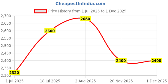 firstcry.com The Mom Store Cotton Knit Three Fourth Sleeves Floral Printed Maternity & Nursing Kurta Pant With Dupatta Set - Multi Colour the mom store Price History Graph from 1 Jul 2025 to 29 Nov 2025