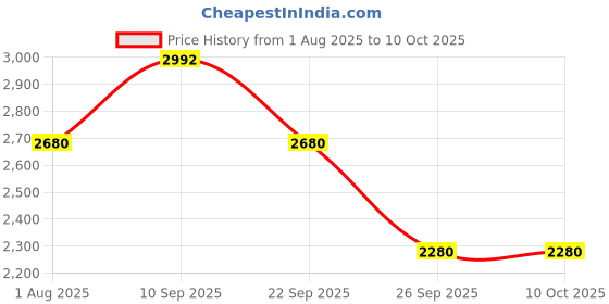 firstcry.com The Mom Store Cotton Knit Three Fourth Sleeves Floral Printed Maternity & Nursing Kurta Pant With Dupatta Set - Multi Colour the mom store Price History Graph from 1 Aug 2025 to 10 Oct 2025