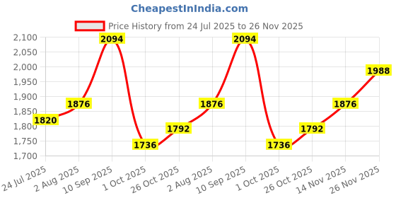 firstcry.com The Mom Store Cotton Knit Three Fourth Sleeves Floral Swirl Printed Maternity Kurta With Nursing Access & Coordinating Pant - Multi Colour the mom store Price History Graph from 24 Jul 2025 to 26 Nov 2025