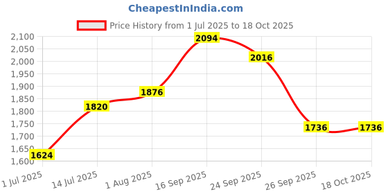 firstcry.com The Mom Store Cotton Knit Three Fourth Sleeves Floral Swirl Printed Maternity Kurta With Nursing Access & Coordinating Pant - Multi Colour the mom store Price History Graph from 1 Jul 2025 to 18 Oct 2025