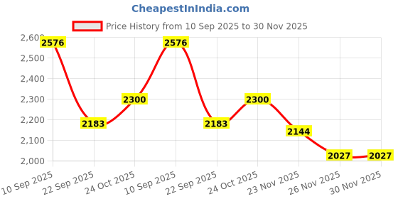 firstcry.com The Mom Store Cotton Lycra Knit Pack Of 3 Solid Maternity Shorts - Teal Magenta & Black the mom store Price History Graph from 10 Sep 2025 to 29 Nov 2025
