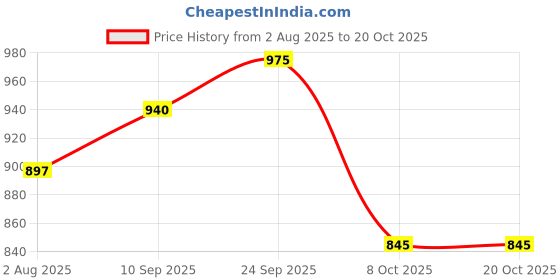 firstcry.com The Mom Store Cotton Lycra Knit Solid Maternity Shorts - Violet the mom store Price History Graph from 2 Aug 2025 to 17 Oct 2025
