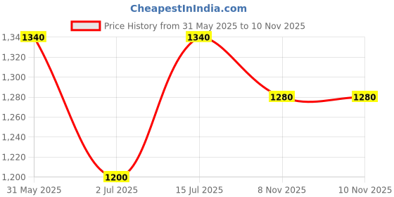 firstcry.com The Mom Store Cotton Lycra Three Fourth Sleeves Floral Printed Maternity Shirt Style Top With Nursing Access - Multi Colour the mom store Price History Graph from 31 May 2025 to 10 Nov 2025