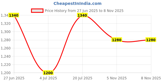 firstcry.com The Mom Store Cotton Lycra Three Fourth Sleeves Floral Printed Maternity Shirt Style Top With Nursing Access - Multi Colour the mom store Price History Graph from 27 Jun 2025 to 8 Nov 2025