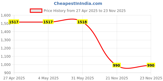 firstcry.com The Mom Store Cotton Lycra Three Fourth Sleeves Sea Horse Printed Maternity Dress With Nursing Access - Multi Colour the mom store Price History Graph from 27 Apr 2025 to 22 Nov 2025