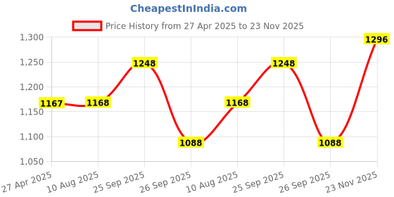firstcry.com The Mom Store Cotton Pack Of 2 Full Sleeves Animals & Floral Printed Rompers - Multi Colour the mom store Price History Graph from 27 Apr 2025 to 23 Nov 2025