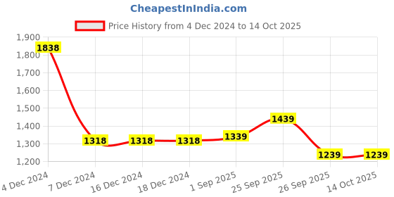 firstcry.com The Mom Store Cotton Pack Of 2 Full Sleeves Heart & Text Printed Sweatshirts - Multi Colour the mom store Price History Graph from 4 Dec 2024 to 14 Oct 2025