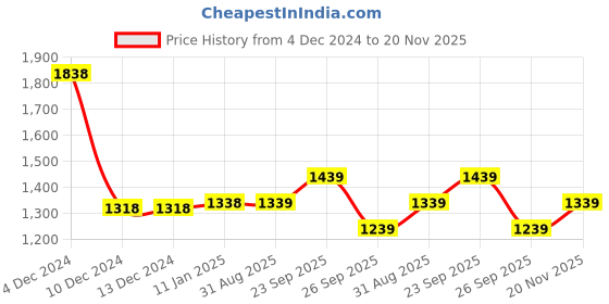 firstcry.com The Mom Store Cotton Pack Of 2 Full Sleeves Heart & Text Printed Sweatshirts - Multi Colour the mom store Price History Graph from 4 Dec 2024 to 20 Nov 2025