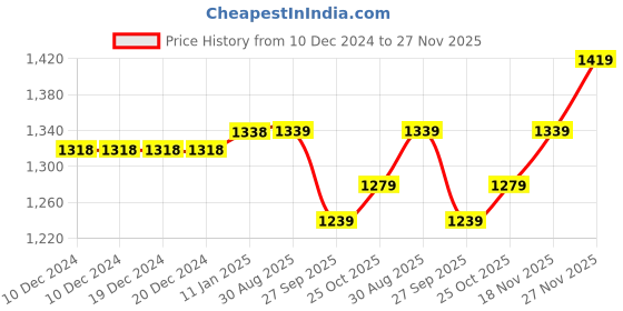 firstcry.com The Mom Store Cotton Pack Of 2 Full Sleeves Heart & Text Printed Sweatshirts - Multi Colour the mom store Price History Graph from 10 Dec 2024 to 27 Nov 2025