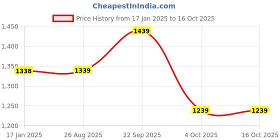 firstcry.com The Mom Store Cotton Pack Of 2 Full Sleeves Heart & Text Printed Sweatshirts - Multi Colour the mom store Price History Graph from 17 Jan 2025 to 16 Oct 2025