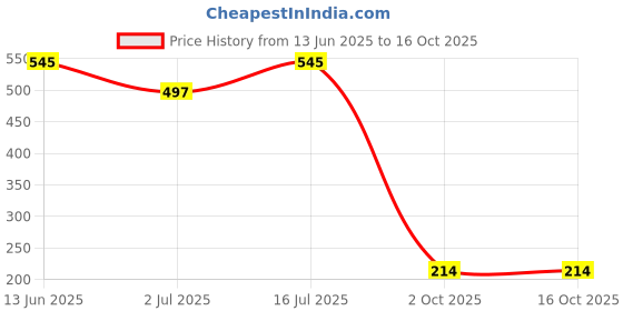 firstcry.com The Mom Store Cotton Pack Of 2 Sleeveless Pineapple Printed Jhablas - Multi Colour the mom store Price History Graph from 13 Jun 2025 to 16 Oct 2025