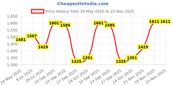 firstcry.com The Mom Store Cotton Pack Of 2 Solid Comfy Maternity Shorts - Black & Teal the mom store Price History Graph from 29 May 2025 to 25 Nov 2025