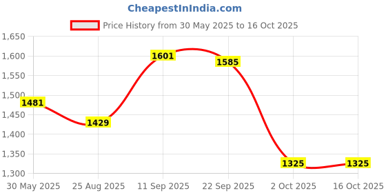 firstcry.com The Mom Store Cotton Pack Of 2 Solid Comfy Maternity Shorts - Black & Teal the mom store Price History Graph from 30 May 2025 to 15 Oct 2025