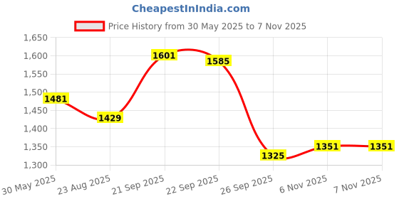 firstcry.com The Mom Store Cotton Pack Of 2 Solid Comfy Maternity Shorts - Black & Teal the mom store Price History Graph from 30 May 2025 to 7 Nov 2025