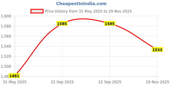 firstcry.com The Mom Store Cotton Pack Of 2 Solid Comfy Maternity Shorts - Yellow & Black the mom store Price History Graph from 31 May 2025 to 29 Nov 2025