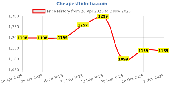 firstcry.com The Mom Store Cotton Pack Of 2 Solid High Waist Maternity Shorts - Blue & Pink the mom store Price History Graph from 26 Apr 2025 to 2 Nov 2025